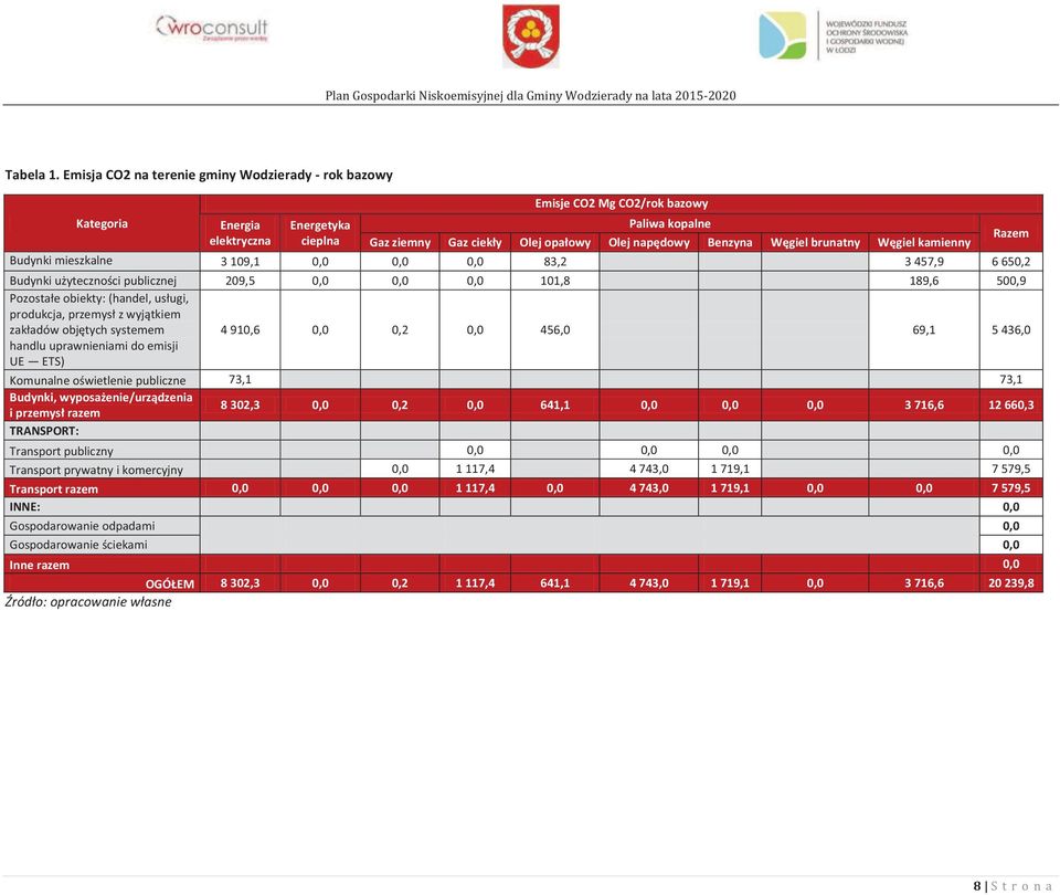 Benzyna Węgiel brunatny Węgiel kamienny Razem Budynki mieszkalne 3 109,1 0,0 0,0 0,0 83,2 3 457,9 6 650,2 Budynki użyteczności publicznej 209,5 0,0 0,0 0,0 101,8 189,6 500,9 Pozostałe obiekty: