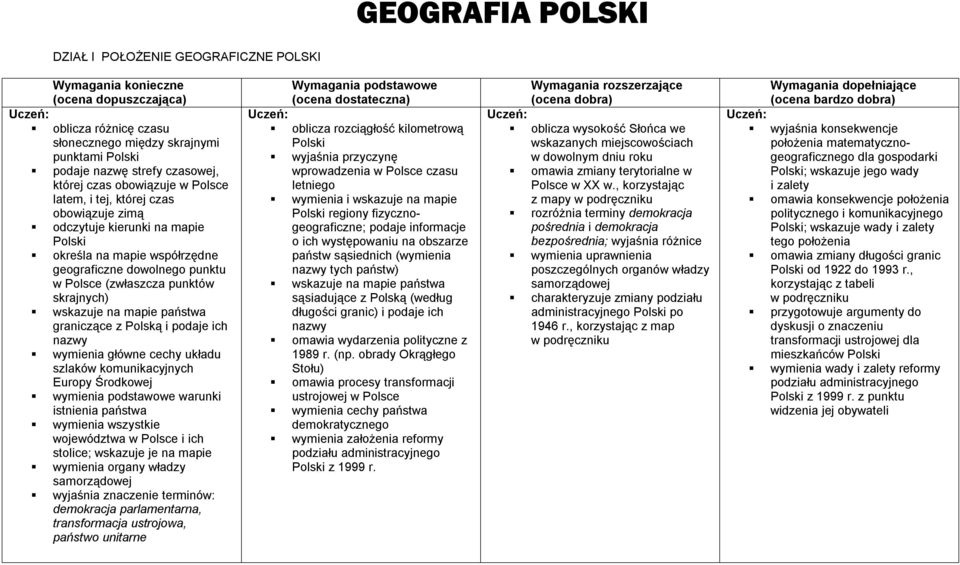 wymienia główne cechy układu szlaków komunikacyjnych Europy Środkowej wymienia podstawowe warunki istnienia państwa wymienia wszystkie województwa i ich stolice; wskazuje je na mapie wymienia organy