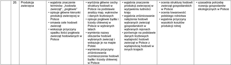 wskazuje je na wymienia przyczyny zróżnicowania rozmieszczenia hodowli bydła i trzody chlewnej w produkcji zwierzęcej w wyżywieniu ludności kraju wyjaśnia zróżnicowanie natężenia hodowli wybranych