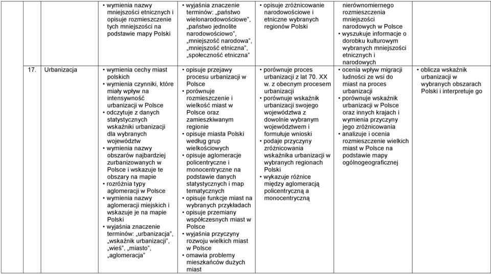 najbardziej zurbanizowanych w i wskazuje te obszary na rozróżnia typy aglomeracji w aglomeracji miejskich i wskazuje je na terminów: urbanizacja, wskaźnik urbanizacji, wieś, miasto, aglomeracja