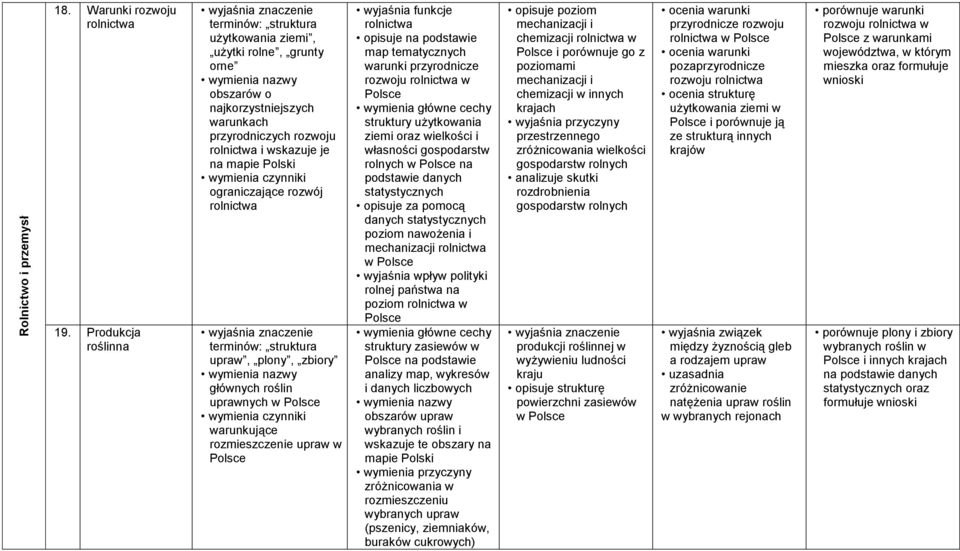 ograniczające rozwój rolnictwa terminów: struktura upraw, plony, zbiory głównych roślin uprawnych w wymienia czynniki warunkujące rozmieszczenie upraw w wyjaśnia funkcje rolnictwa warunki