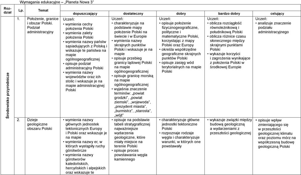 opisuje podział administracyjny województw oraz ich stolic i wskazuje je na administracyjnej głównych jednostek tektonicznych Europy i oraz wskazuje je na er, w których wystąpiły ruchy górotwórcze