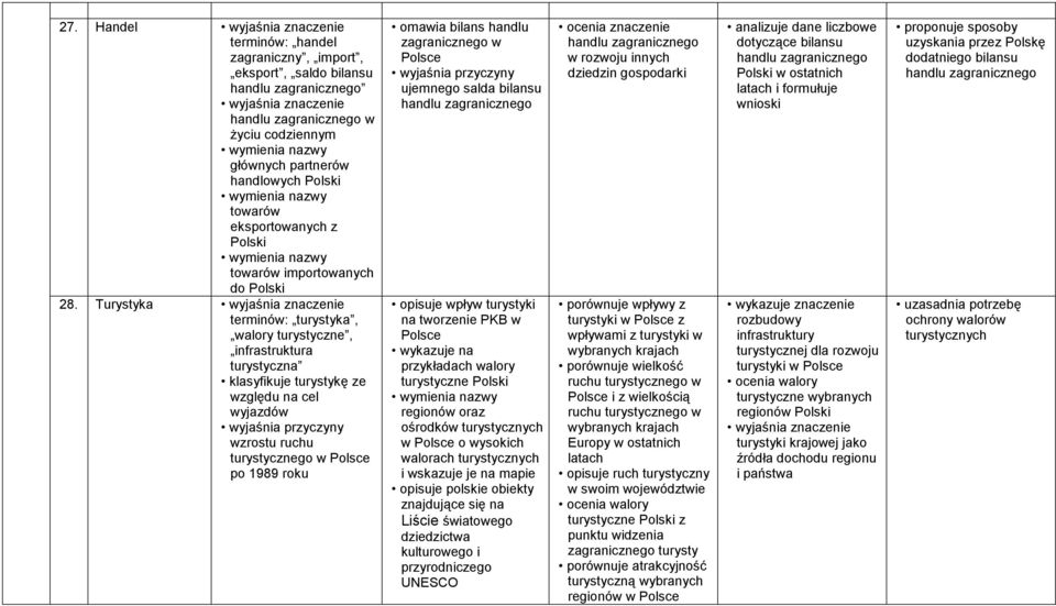 Turystyka terminów: turystyka, walory turystyczne, infrastruktura turystyczna klasyfikuje turystykę ze względu na cel wyjazdów wzrostu ruchu turystycznego w po 1989 roku omawia bilans handlu