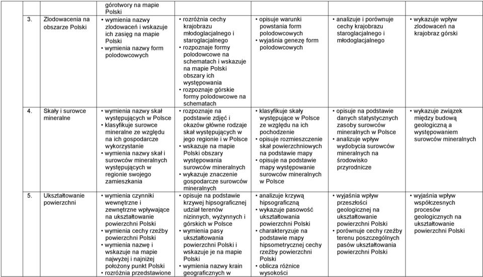 występujących w regionie swojego zamieszkania wymienia czynniki wewnętrzne i zewnętrzne wpływające na ukształtowanie powierzchni wymienia cechy rzeźby powierzchni wymienia nazwę i wskazuje na