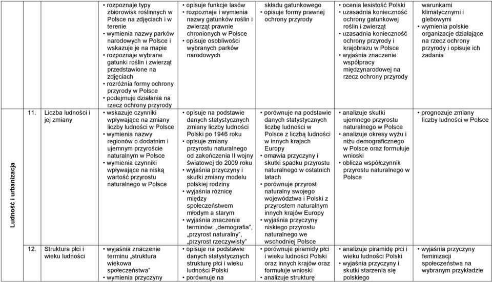 zdjęciach rozróżnia formy ochrony przyrody w podejmuje działania na rzecz ochrony przyrody wskazuje czynniki wpływające na zmiany liczby ludności w regionów o dodatnim i ujemnym przyroście naturalnym
