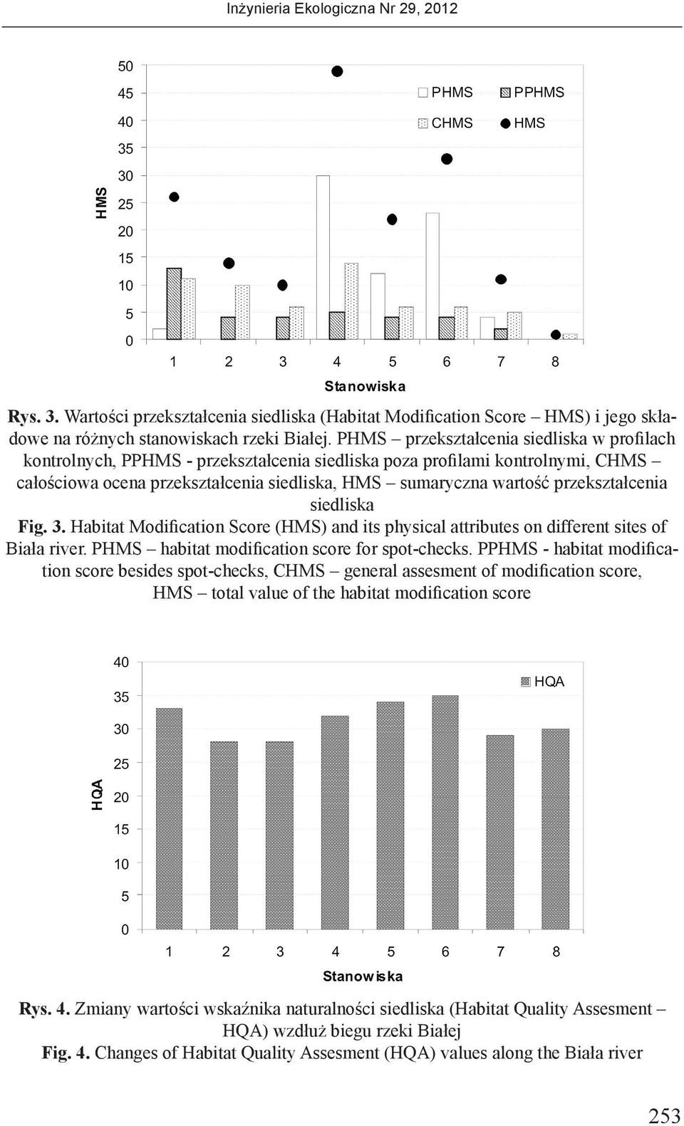 przekształcenia siedliska Fig. 3. Habitat Modification Score (HMS) and its physical attributes on different sites of Biała river. PHMS habitat modification score for spot-checks.