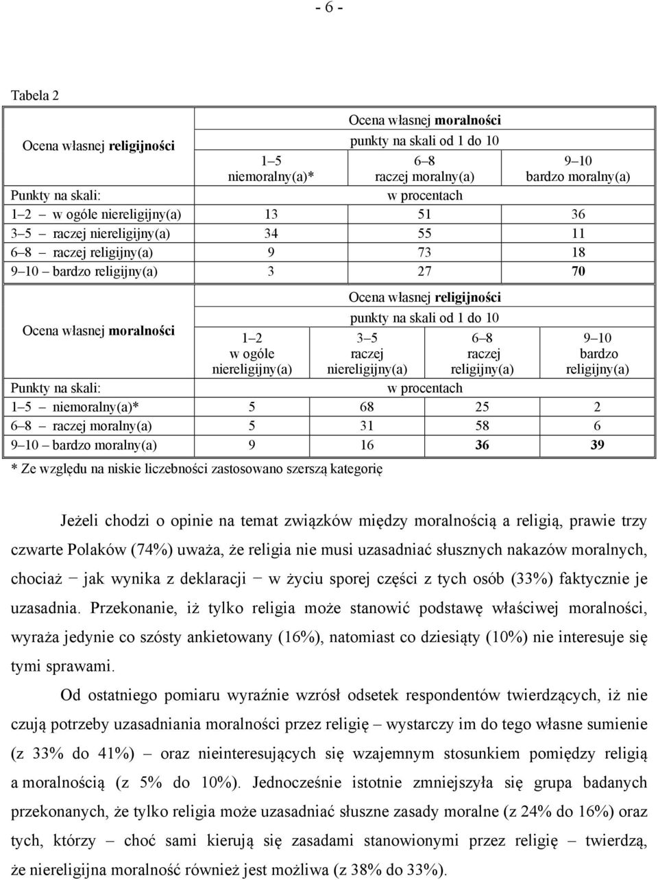 religijności punkty na skali od 1 do 10 3 5 raczej niereligijny(a) 6 8 raczej religijny(a) 9 10 bardzo religijny(a) Punkty na skali: 1 5 niemoralny(a)* 5 68 25 2 6 8 raczej moralny(a) 5 31 58 6 9 10