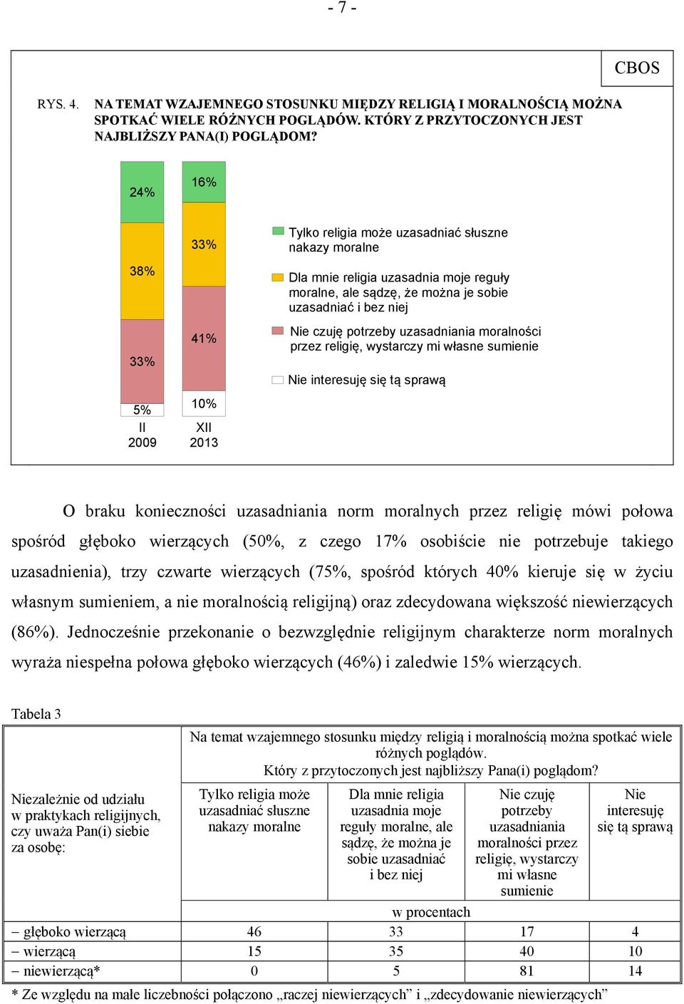 Nie czuję potrzeby uzasadniania moralności przez religię, wystarczy mi własne sumienie Nie interesuję się tą sprawą O braku konieczności uzasadniania norm moralnych przez religię mówi połowa spośród