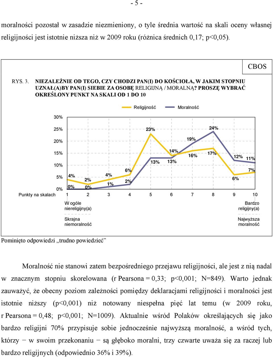 PROSZĘ WYBRAĆ OKREŚLONY PUNKT NA SKALI OD 1 DO 10 Religijność Moralność 30% 25% 23% 24% 20% 15% 10% 5% 0% Punkty na skalach 4% 2% 0% 0% 1 2 3 4 5 6 7 8 9 10 W ogóle niereligijny(a) 4% 1% 6% 2% 18%