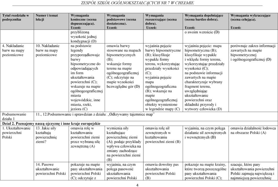 na mapie ogólnogeograficznej miasta wojewódzkie, inne miasta, rzeki, jeziora omawia barwy stosowane na mapach hipsometrycznych ; wskazuje formy terenu na mapie ogólnogeograficznej ; odczytuje na