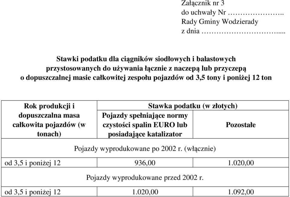 całkowita pojazdów (w tonach) Pojazdy spełniające normy czystości spalin EURO lub Pozostałe posiadające katalizator Pojazdy
