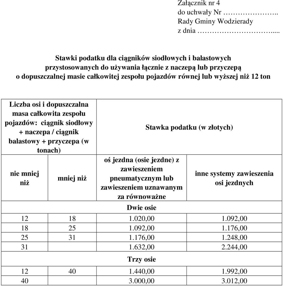 przyczepa (w tonach) nie mniej niż mniej niż oś jezdna (osie jezdne) z zawieszeniem pneumatycznym lub zawieszeniem uznawanym za równoważne Dwie osie inne systemy