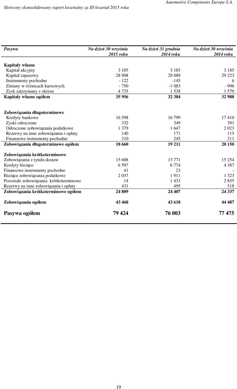 598 16 799 17 410 Zyski odroczone 332 349 391 Odroczone zobowiązania podatkowe 1 379 1 647 2 023 Rezerwy na inne zobowiązania i opłaty 140 171 115 Finansowe instrumenty pochodne 210 245 211