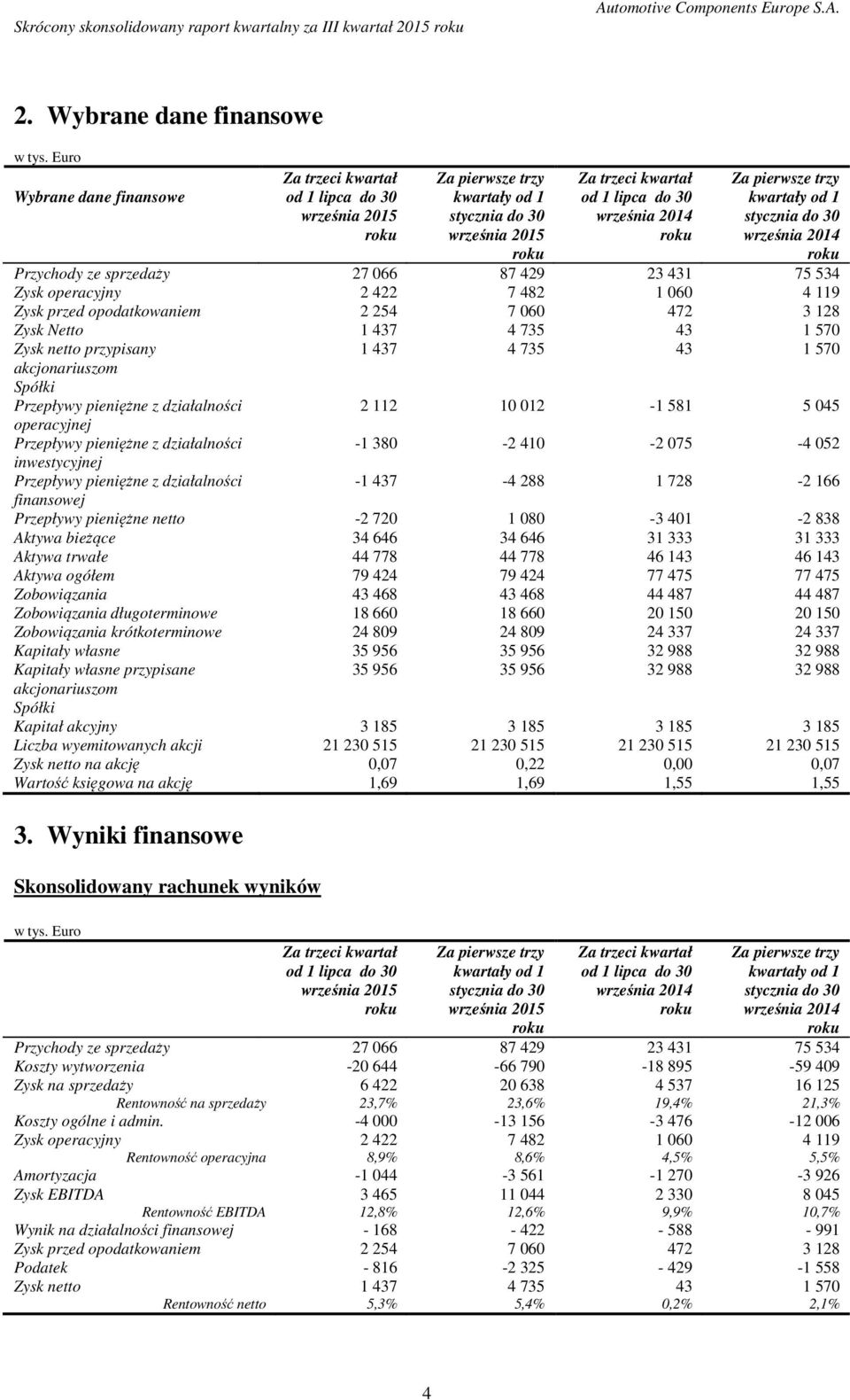 roku Za pierwsze trzy kwartały od 1 stycznia do 30 września 2014 roku Przychody ze sprzedaży 27 066 87 429 23 431 75 534 Zysk operacyjny 2 422 7 482 1 060 4 119 Zysk przed opodatkowaniem 2 254 7 060