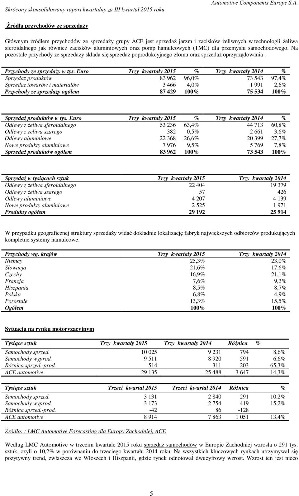 Euro Trzy kwartały 2015 % Trzy kwartały 2014 % Sprzedaż produktów 83 962 96,0% 73 543 97,4% Sprzedaż towarów i materiałów 3 466 4,0% 1 991 2,6% Przychody ze sprzedaży ogółem 87 429 100% 75 534 100%