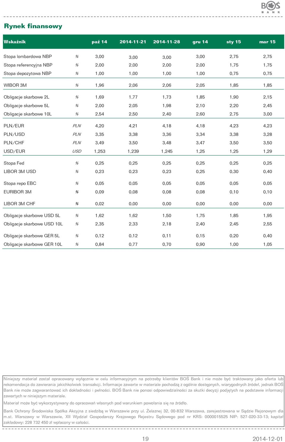 skarbowe 10L % 2,54 2,50 2,40 2,60 2,75 3,00 PLN/EUR PLN 4,20 4,21 4,18 4,18 4,23 4,23 PLN/USD PLN 3,35 3,38 3,36 3,34 3,38 3,28 PLN/CHF PLN 3,49 3,50 3,48 3,47 3,50 3,50 USD/EUR USD 1,253 1,239