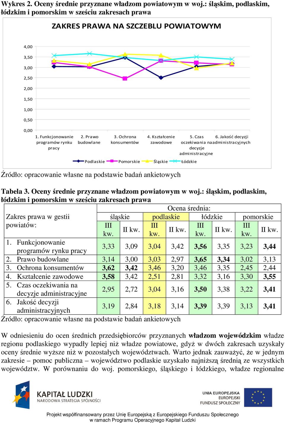 Prawo budowlane 3. Ochrona konsumentów 4. Kształcenie zawodowe Podlaskie Pomorskie Śląskie Łódzkie 5. Czas 6.