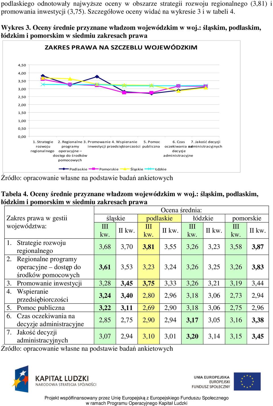 : śląskim, podlaskim, łódzkim i pomorskim w siedmiu zakresach prawa ZAKRES PRAWA NA SZCZEBLU WOJEWÓDZKIM 4,50 4,00 3,50 3,00 2,50 2,00 1,50 1,00 0,50 0,00 1. Strategie rozwoju regionalnego 2.