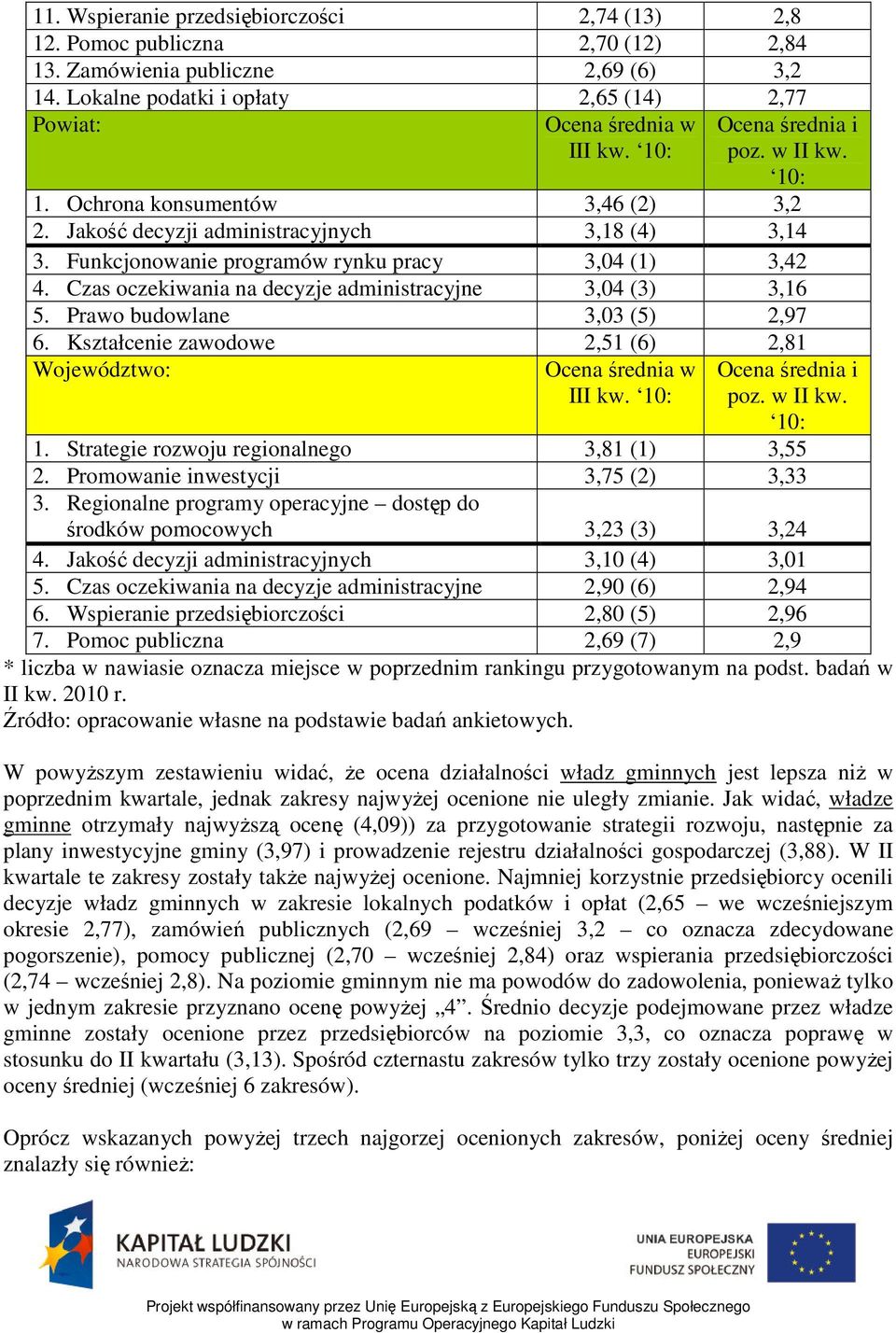 Czas oczekiwania na decyzje administracyjne 3,04 (3) 3,16 5. Prawo budowlane 3,03 (5) 2,97 6. Kształcenie zawodowe 2,51 (6) 2,81 Województwo: Ocena średnia w kw. 10: Ocena średnia i poz. w II kw.