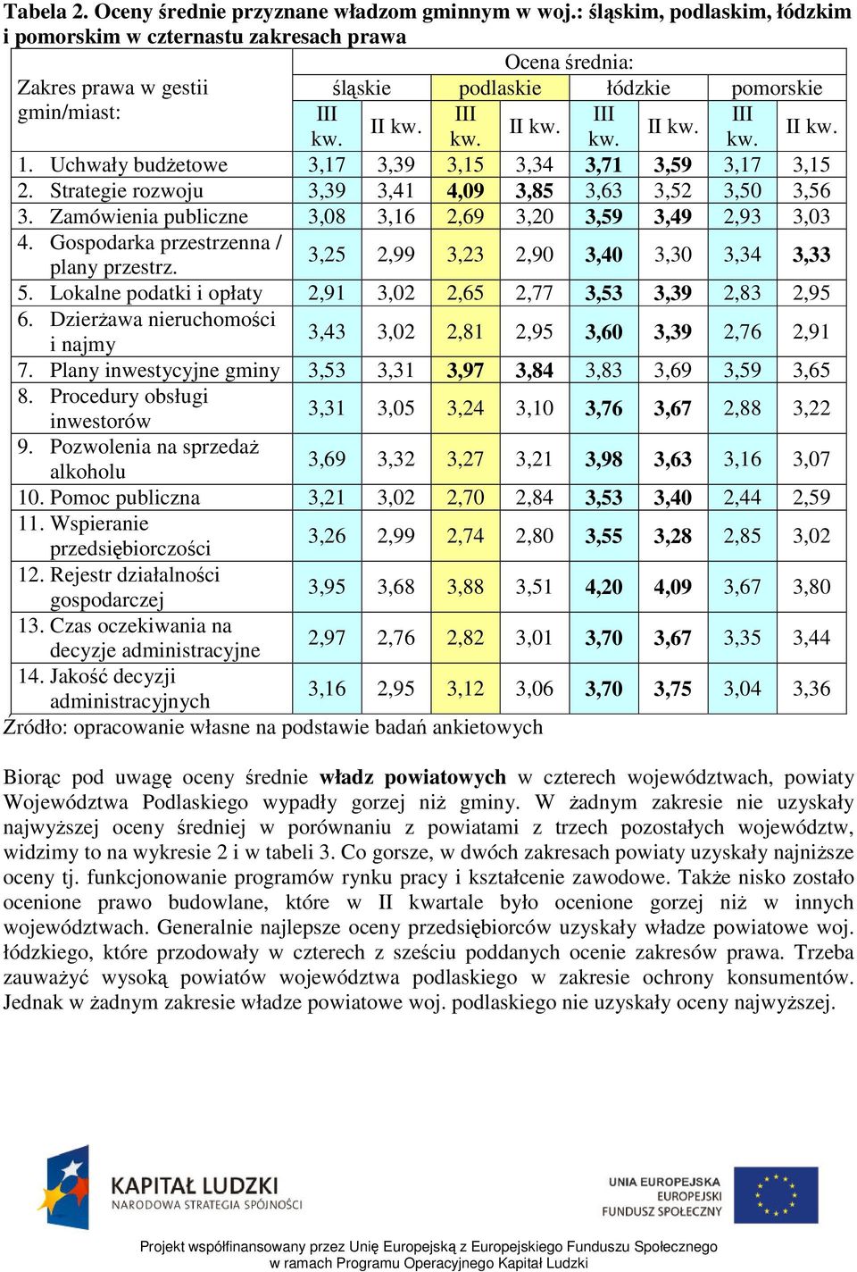 Uchwały budżetowe 3,17 3,39 3,15 3,34 3,71 3,59 3,17 3,15 2. Strategie rozwoju 3,39 3,41 4,09 3,85 3,63 3,52 3,50 3,56 3. Zamówienia publiczne 3,08 3,16 2,69 3,20 3,59 3,49 2,93 3,03 4.