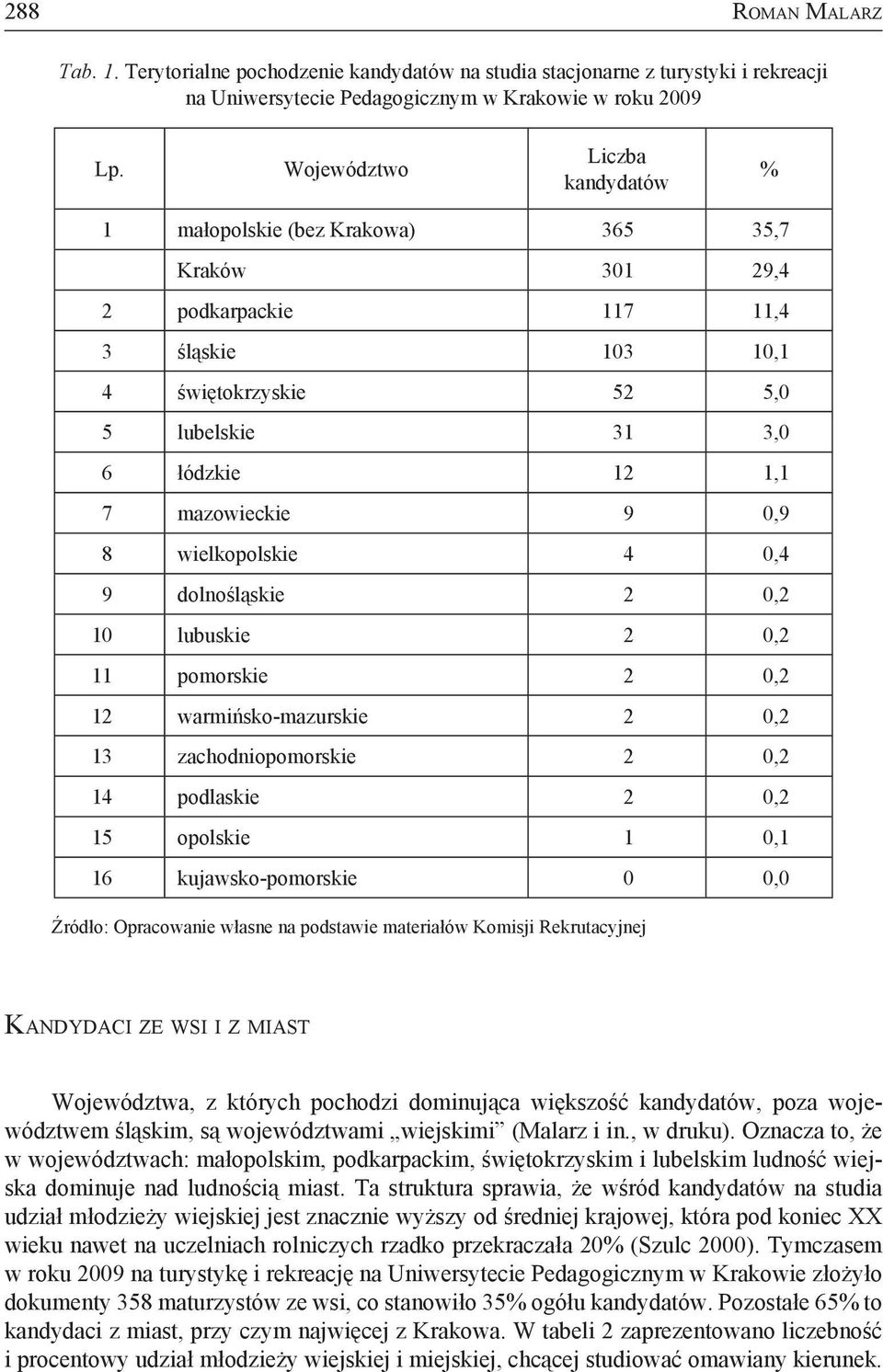 mazowieckie 9 0,9 8 wielkopolskie 4 0,4 9 dolnośląskie 2 0,2 10 lubuskie 2 0,2 11 pomorskie 2 0,2 12 warmińsko-mazurskie 2 0,2 13 zachodniopomorskie 2 0,2 14 podlaskie 2 0,2 15 opolskie 1 0,1 16