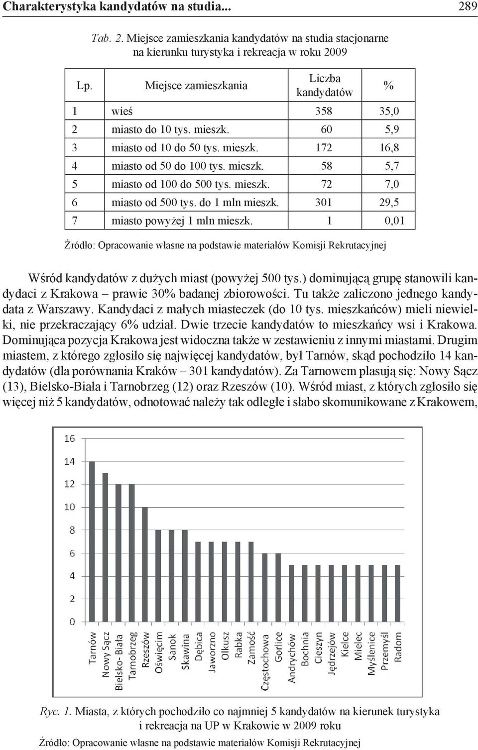 60 5,9 3 miasto od 10 do 50 tys. mieszk. 172 16,8 4 miasto od 50 do 100 tys. mieszk. 58 5,7 5 miasto od 100 do 500 tys. mieszk. 72 7,0 6 miasto od 500 tys. do 1 mln mieszk.