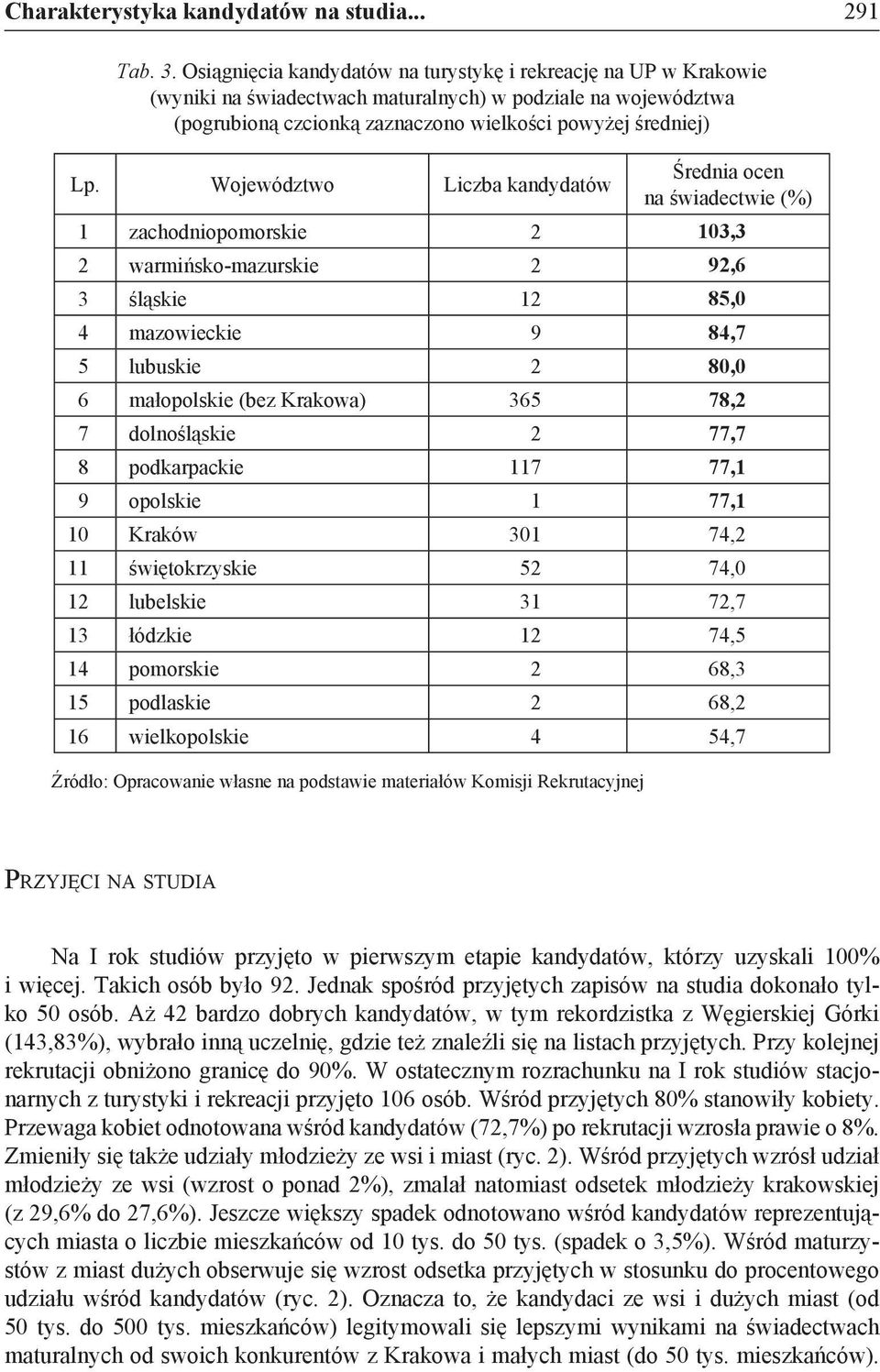 Województwo Liczba kandydatów Średnia ocen na świadectwie (%) 1 zachodniopomorskie 2 103,3 2 warmińsko-mazurskie 2 92,6 3 śląskie 12 85,0 4 mazowieckie 9 84,7 5 lubuskie 2 80,0 6 małopolskie (bez