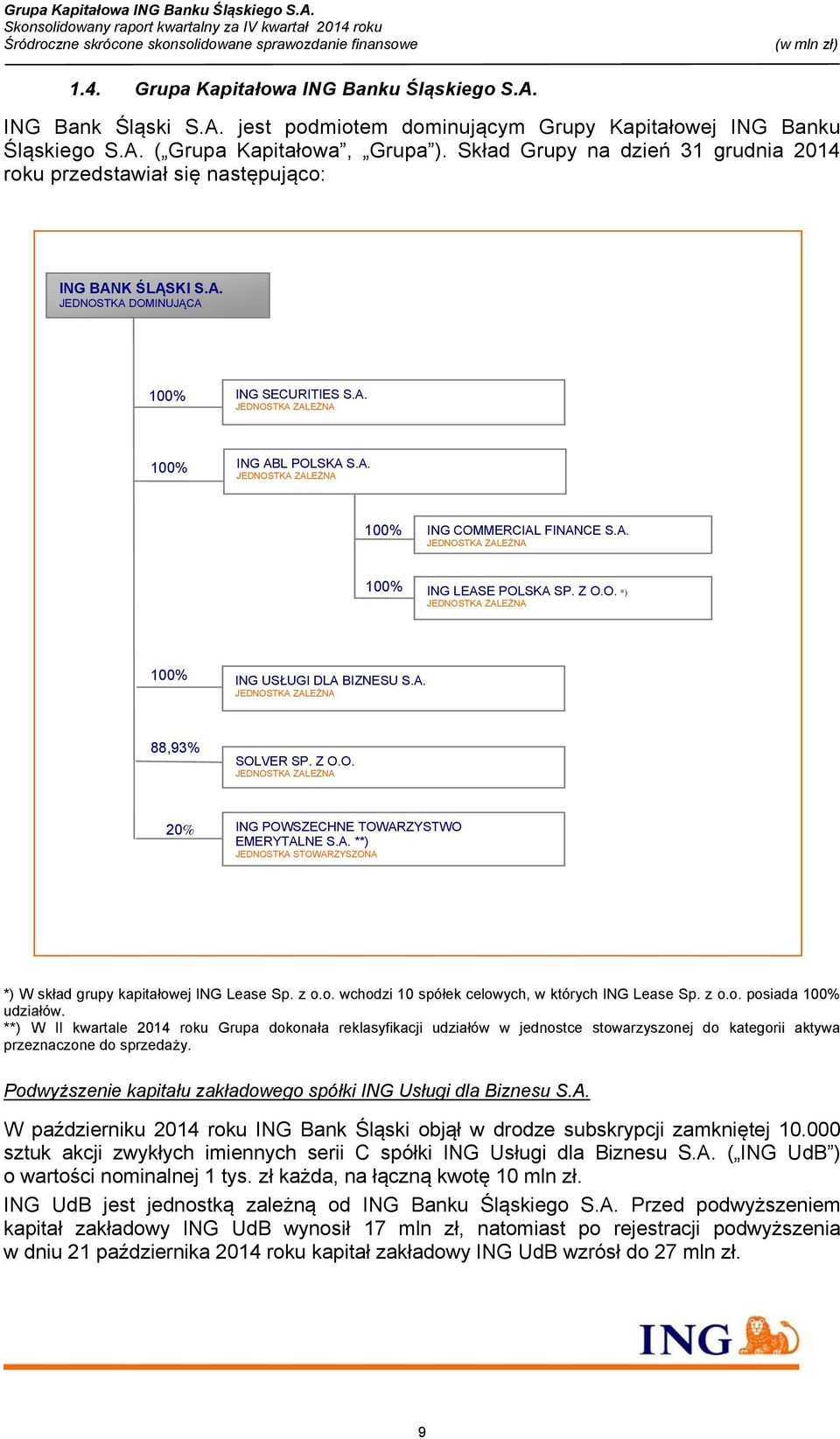 A. JEDNOSTKA ZALEŻNA 100% ING LEASE POLSKA SP. Z O.O. *) JEDNOSTKA ZALEŻNA 100% ING USŁUGI DLA BIZNESU S.A. JEDNOSTKA ZALEŻNA 88,93% SOLVER SP. Z O.O. JEDNOSTKA ZALEŻNA 20% ING POWSZECHNE TOWARZYSTWO EMERYTALNE S.