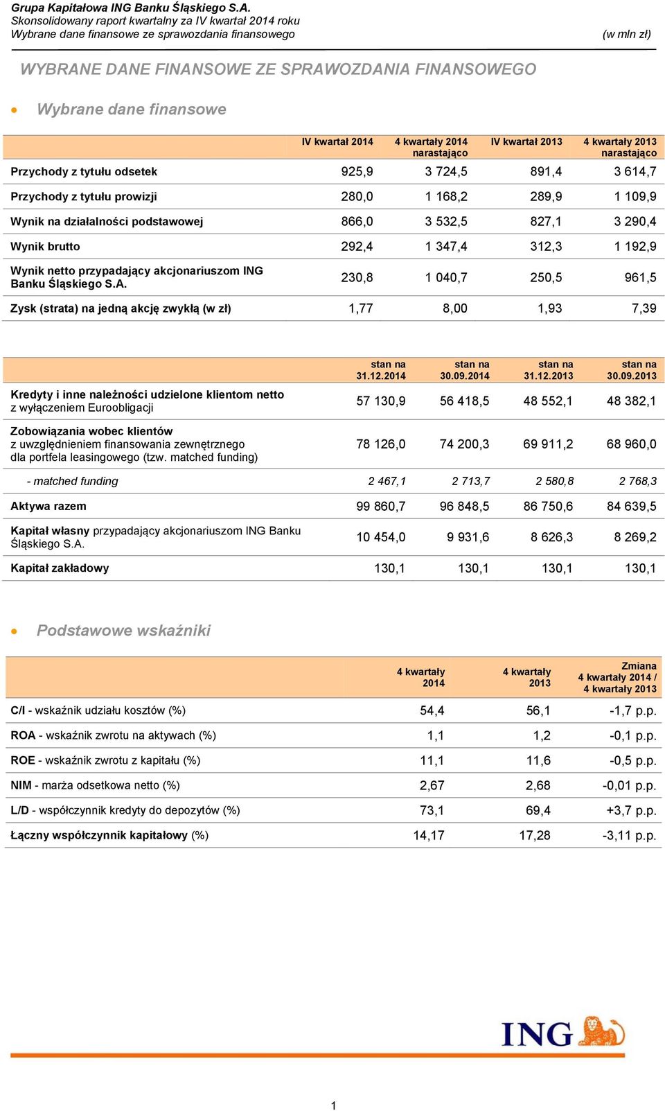 brutto 292,4 1 347,4 312,3 1 192,9 Wynik netto przypadający akcjonariuszom ING Banku Śląskiego S.A.