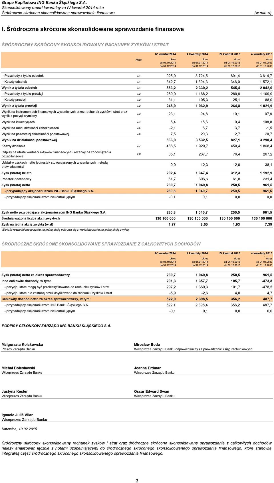 1 583,2 2 330,2 545,4 2 042,6 - Przychody z tytułu prowizji 7.2 280,0 1 168,2 289,9 1 109,9 - Koszty prowizji 7.2 31,1 105,3 25,1 88,0 Wynik z tytułu prowizji 7.