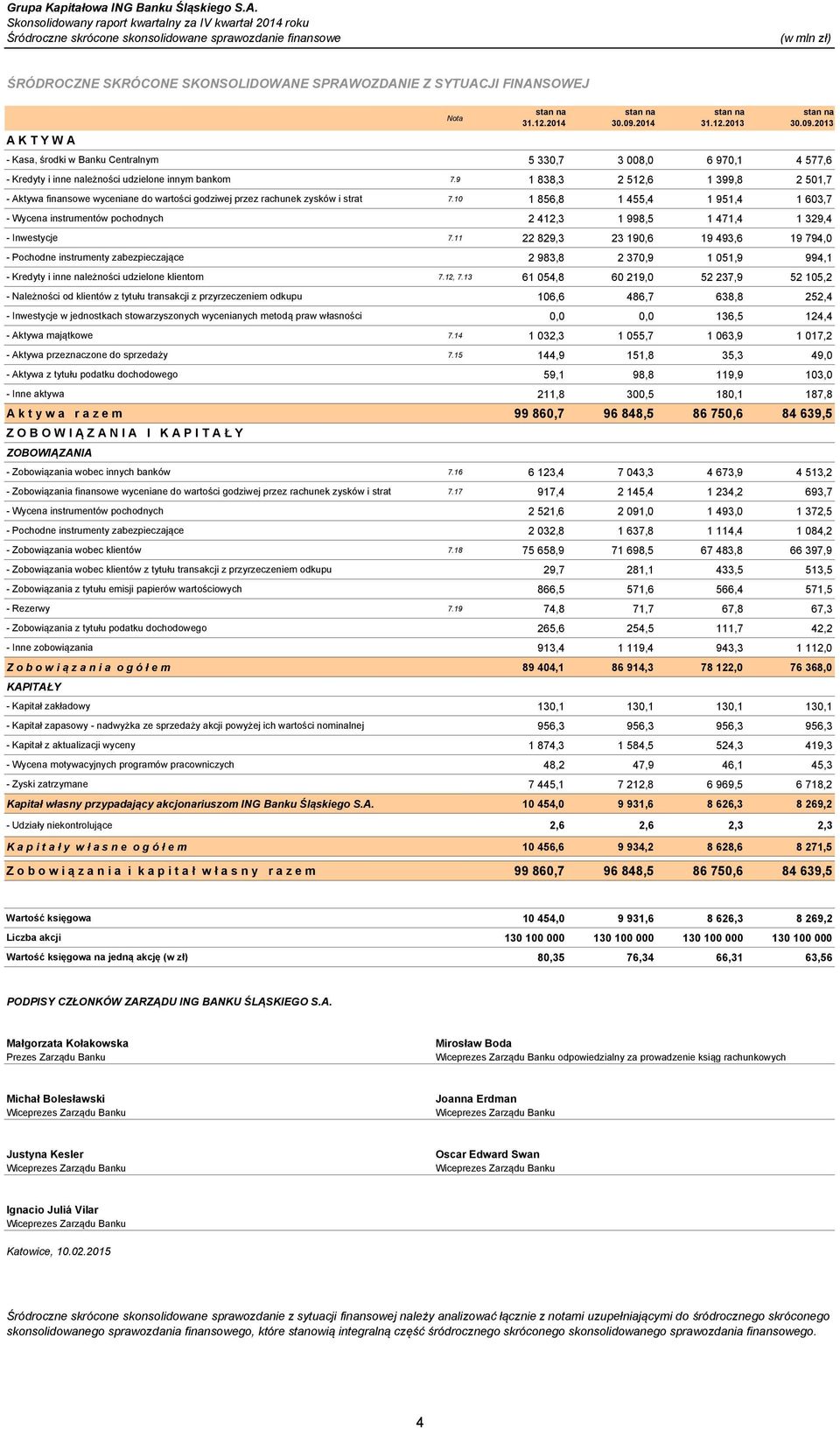 9 1 838,3 2 512,6 1 399,8 2 501,7 - Aktywa finansowe wyceniane do wartości godziwej przez rachunek zysków i strat 7.