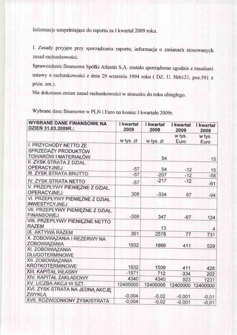 Wybrane hnansowe w PLN i Euro na koniec I kwartalu 2009r. il. zysk OPERACY III, ZYSK S DANE FINANSOWE NA I kwartat I kwartal I liwartal 2008 2009 2008 w tys. w tys. DY NETTO ZE PRODUKTOW IMATERIAT.