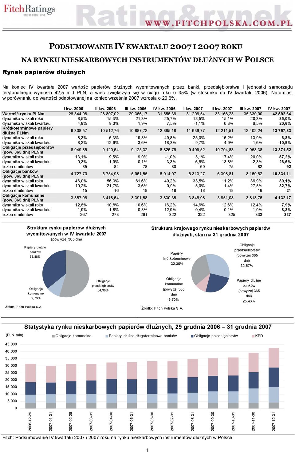 Natomiast w porównaniu do wartości odnotowanej na koniec września 2007 wzrosła o 20,6%. I kw. 2006 II kw. 2006 III kw. 2006 IV kw. 2006 I kw. 2007 II kw. 2007 III kw. 2007 IV kw.