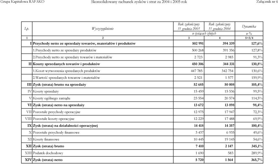 Przychody netto ze sprzedaży produktów 500 268 391 356 127,8% 2.Przychody netto ze sprzedaży towarów i materiałów 2 723 2 983 91,3% II Koszty sprzedanych towarów i produktów 450 306 344 331 130,8% 1.