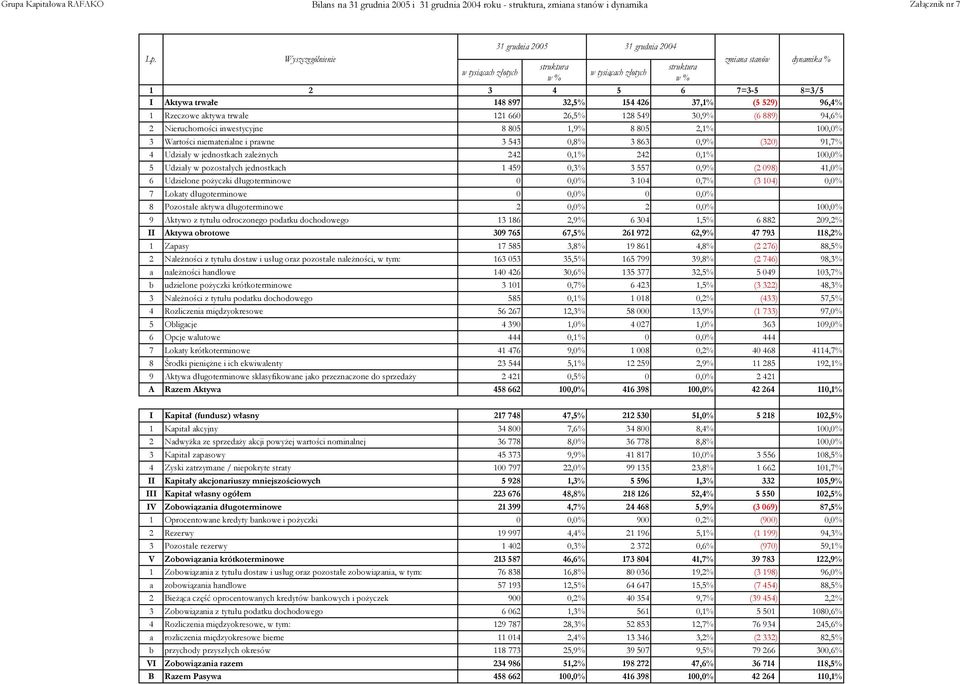 Nieruchomości inwestycyjne 8 805 1,9% 8 805 2,1% 100,0% 3 Wartości niematerialne i prawne 3 543 0,8% 3 863 0,9% (320) 91,7% 4 Udziały w jednostkach zależnych 242 0,1% 242 0,1% 100,0% 5 Udziały w