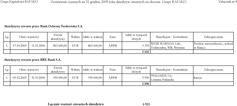 , Todmorden, Wlk. Brytania Zabezpieczenie Przelew wierzytelności, weksel in blanco Akredytywy otwarte przez BRE Bank S.A. Lp.