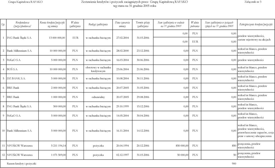 zadłużenia na 31 grudnia 2005 Zabezpieczenie kredytu/pożyczki 1 ING Bank Śląski S.A. 13 000 000,00 EUR w rachunku bieżącym 27.02.2004 31.03.