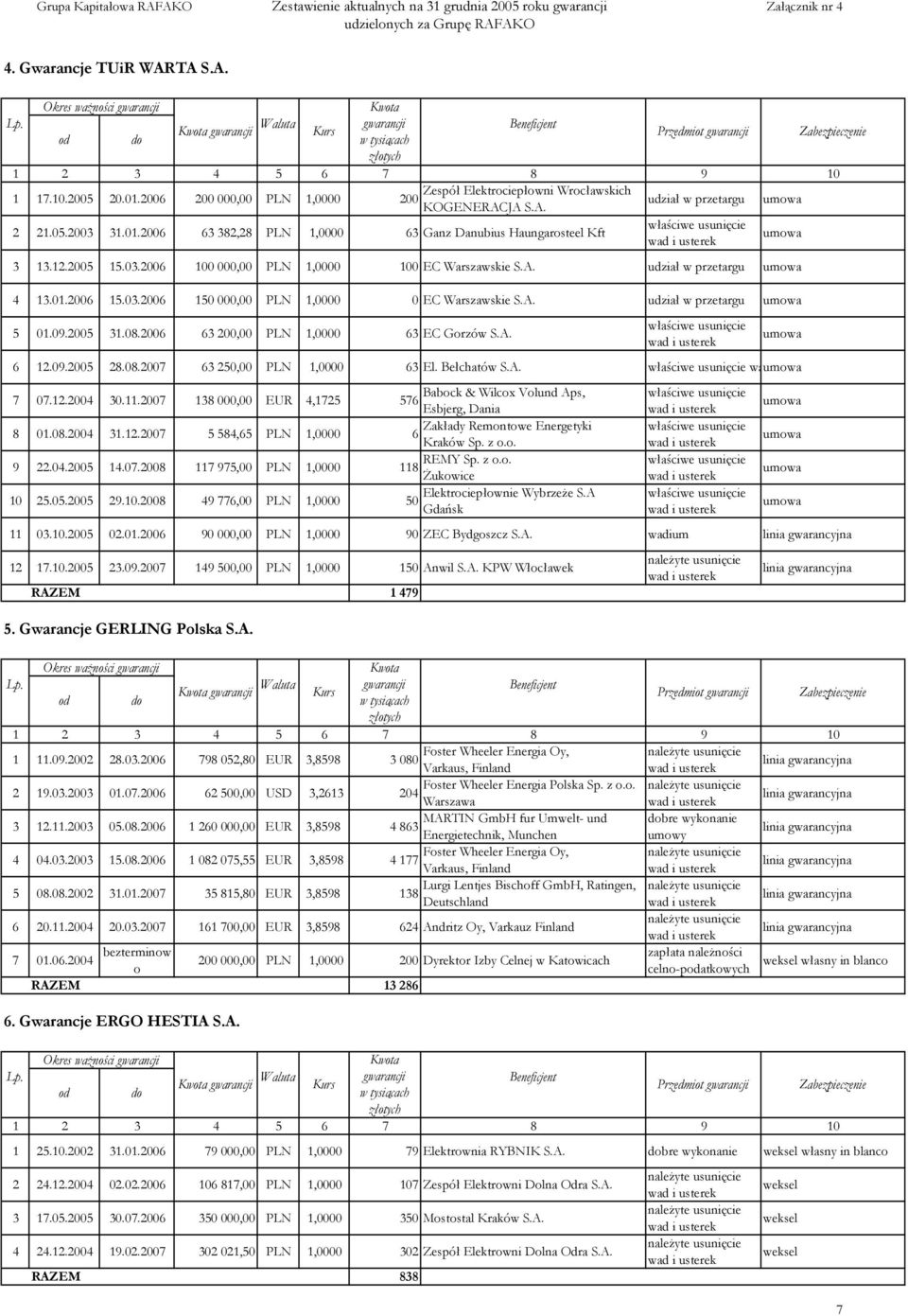 2006 63 382,28 PLN 1,0000 63 Ganz Danubius Haungarosteel Kft właściwe usunięcie 3 13.12.2005 15.03.2006 100 000,00 PLN 1,0000 100 EC Warszawskie S.A. udział w przetargu 4 13.01.2006 15.03.2006 150 000,00 PLN 1,0000 0 EC Warszawskie S.