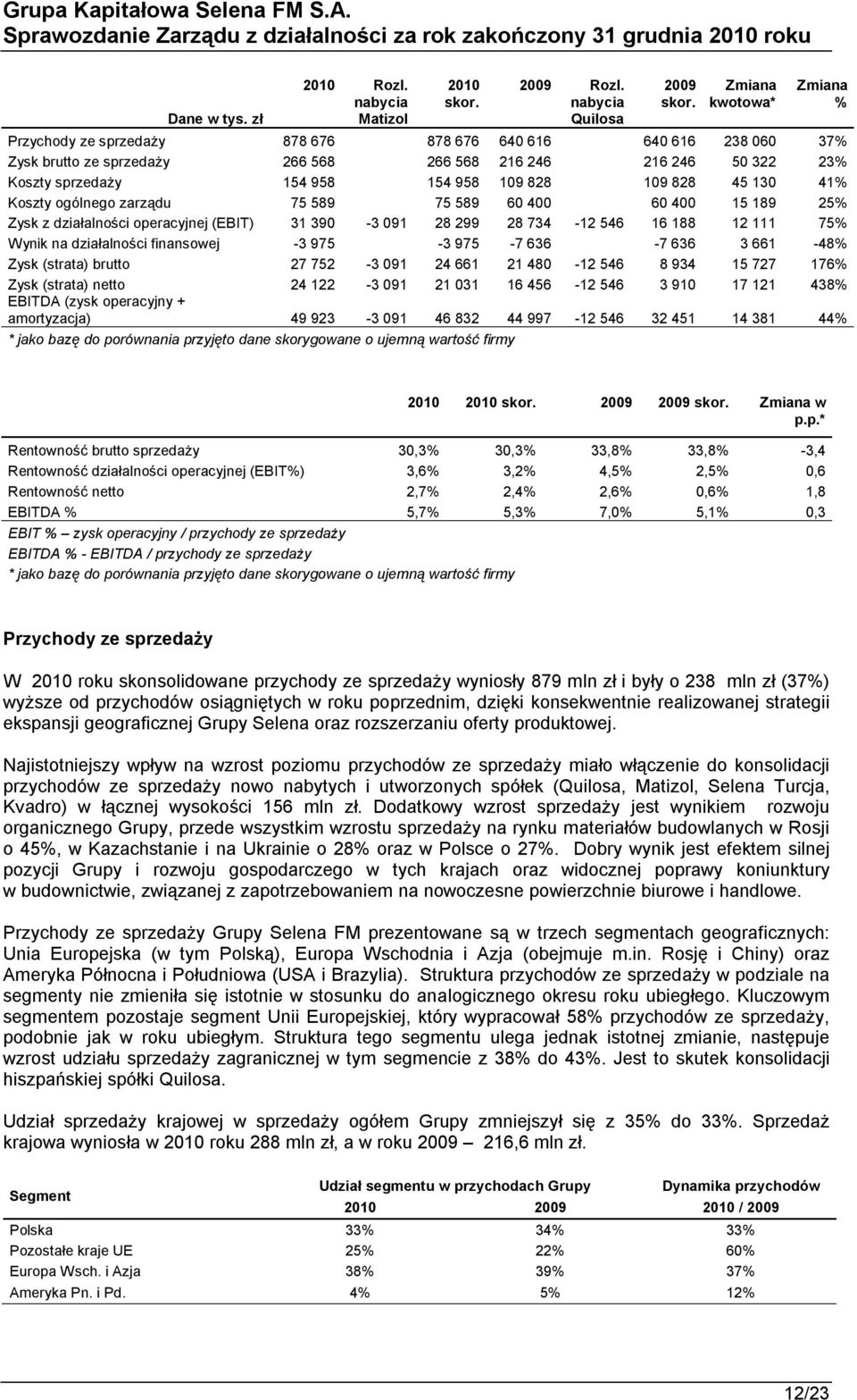 828 109 828 45 130 41% Koszty ogólnego zarządu 75 589 75 589 60 400 60 400 15 189 25% Zysk z działalności operacyjnej (EBIT) 31 390-3 091 28 299 28 734-12 546 16 188 12 111 75% Wynik na działalności