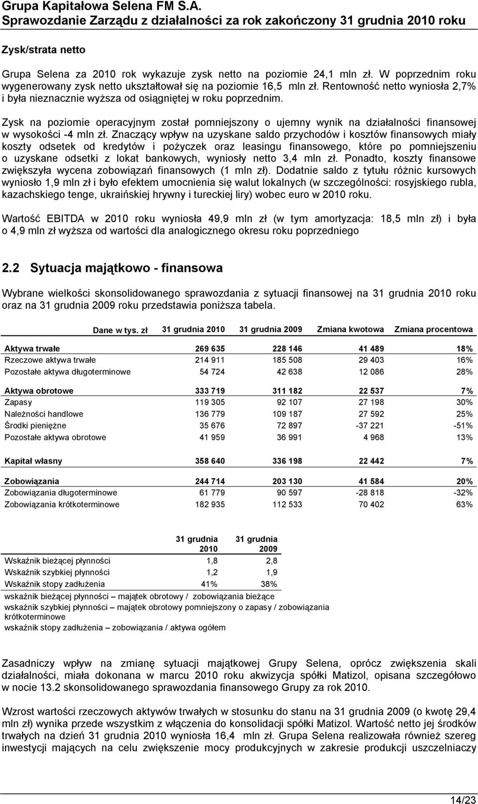 Zysk na poziomie operacyjnym został pomniejszony o ujemny wynik na działalności finansowej w wysokości -4 mln zł.