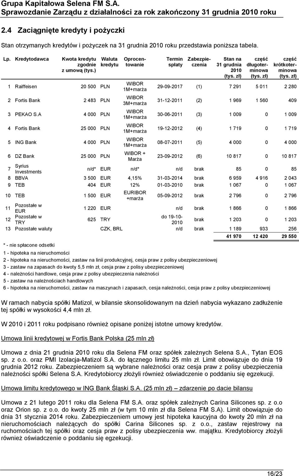 A 4 000 PLN 4 Fortis Bank 25 000 PLN 5 ING Bank 4 000 PLN Oprocentowanie WIBOR 1M+marża WIBOR 3M+marża WIBOR 1M+marża WIBOR 1M+marża WIBOR 1M+marża Termin spłaty Zabezpieczenia Stan na 31 grudnia