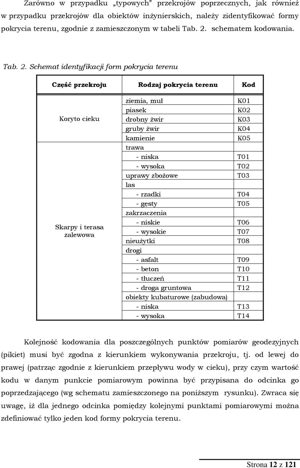 Schemat identyfikacji form pokrycia terenu Część przekroju Rodzaj pokrycia terenu Kod Koryto cieku Skarpy i terasa zalewowa ziemia, muł K01 piasek K02 drobny żwir K03 gruby żwir K04 kamienie K05