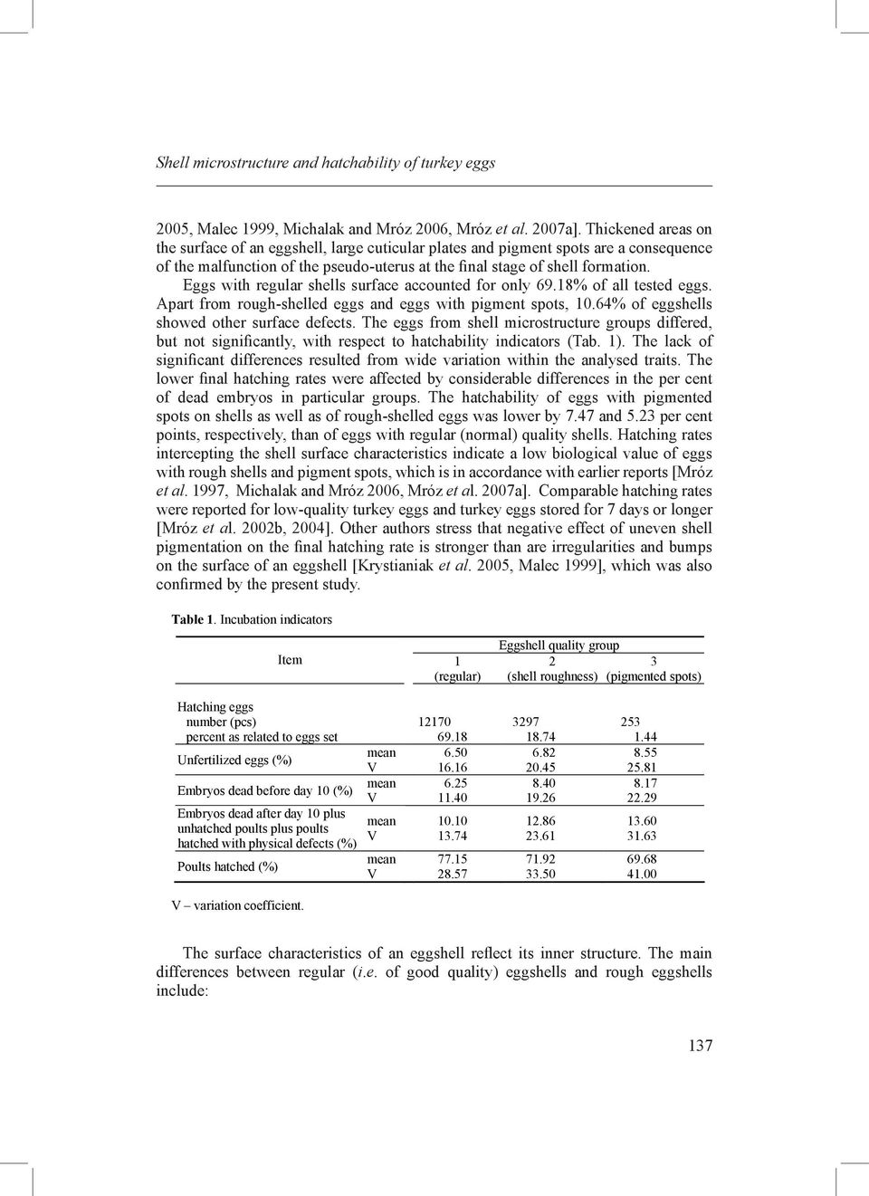 Eggs with regular shells surface accounted for only 69.18% of all tested eggs. Apart from rough-shelled eggs and eggs with pigment spots, 10.64% of eggshells showed other surface defects.