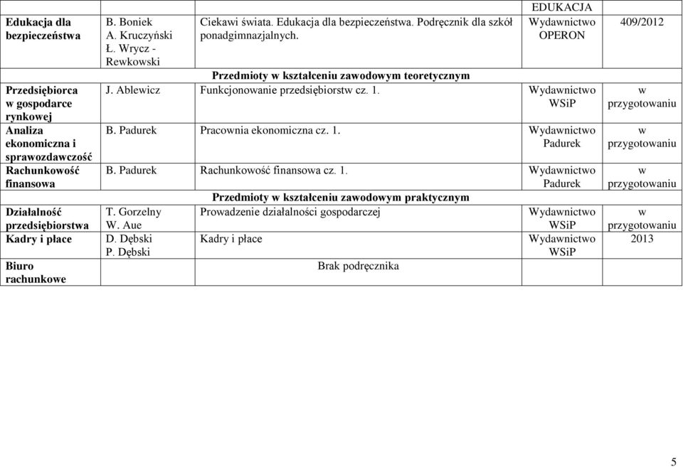 EDUKACJA OPERON Przedmioty kształceniu zaodoym teoretycznym J. Ableicz Funkcjonoanie przedsiębiorst cz. 1. B. Padurek Praconia ekonomiczna cz. 1. Padurek B.