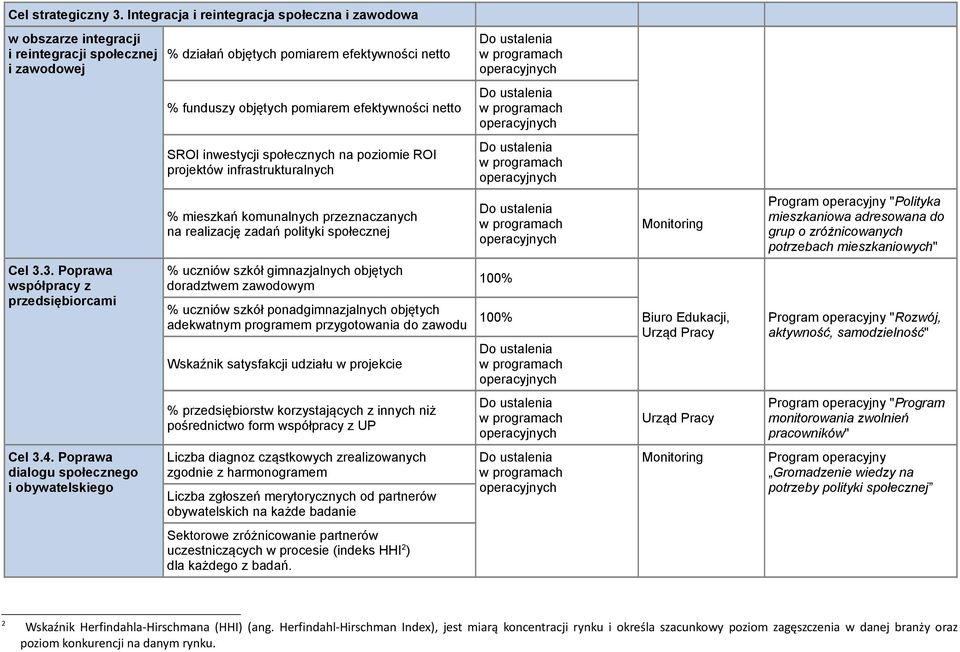 infrastrukturalnych % mieszkań komunalnych przeznaczanych na realizację zadań polityki społecznej % uczniów szkół gimnazjalnych objętych doradztwem zawodowym 100% % uczniów szkół ponadgimnazjalnych