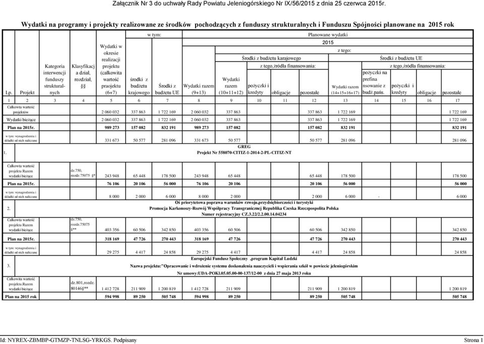 Wydatki na programy i projekty realizowane ze środków pochodzących z funduszy strukturalnych i Funduszu Spójności planowane na 2015 rok Projekt Kategoria interwencji funduszy strukturalnych