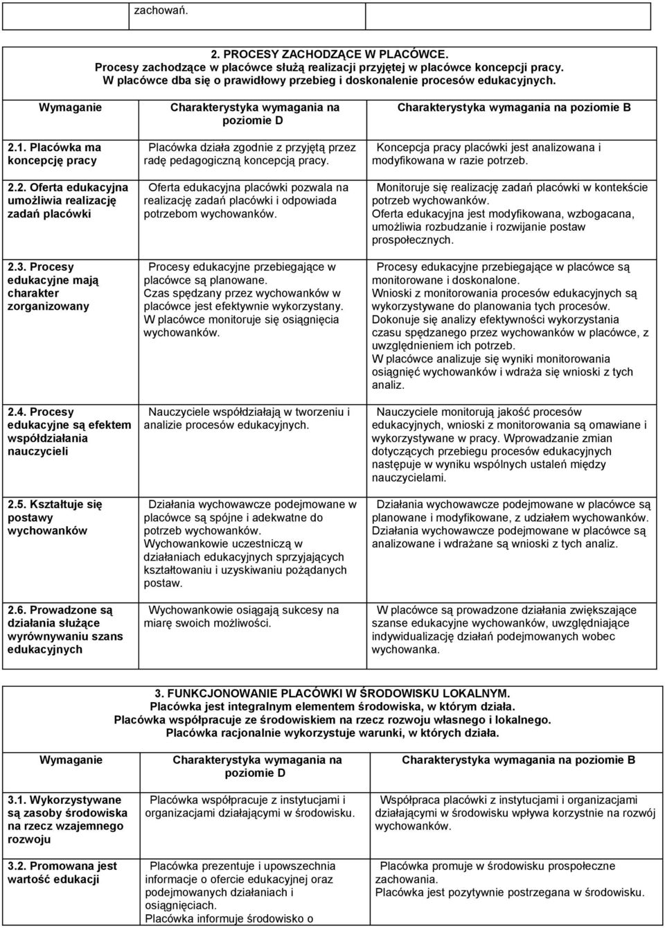 Procesy edukacyjne mają charakter zorganizowany 2.4. Procesy edukacyjne są efektem współdziałania nauczycieli 2.5. Kształtuje się postawy wychowanków 2.6.