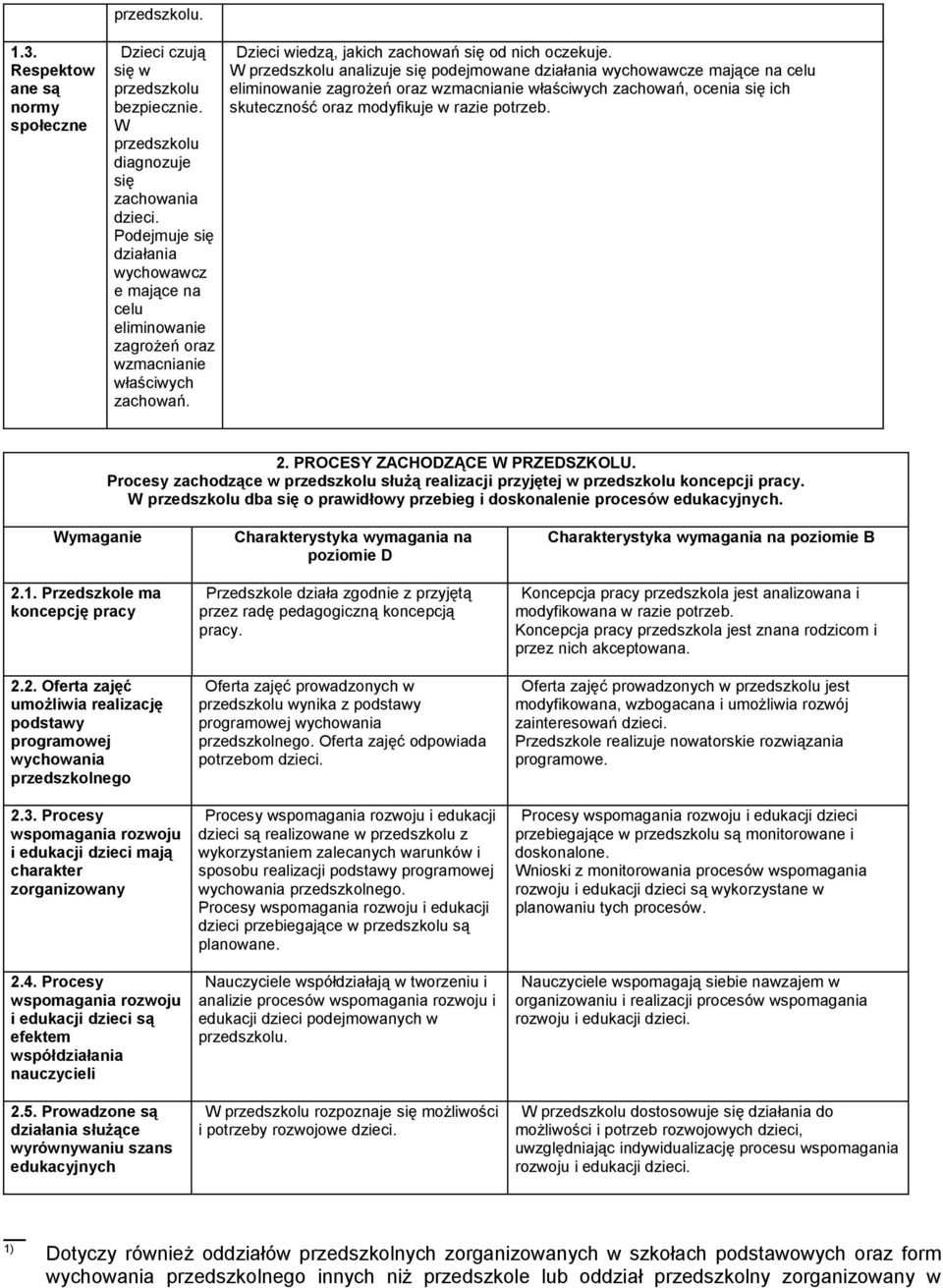W przedszkolu analizuje się podejmowane działania wychowawcze mające na celu eliminowanie zagrożeń oraz wzmacnianie właściwych zachowań, ocenia się ich skuteczność oraz modyfikuje w razie potrzeb. 2.