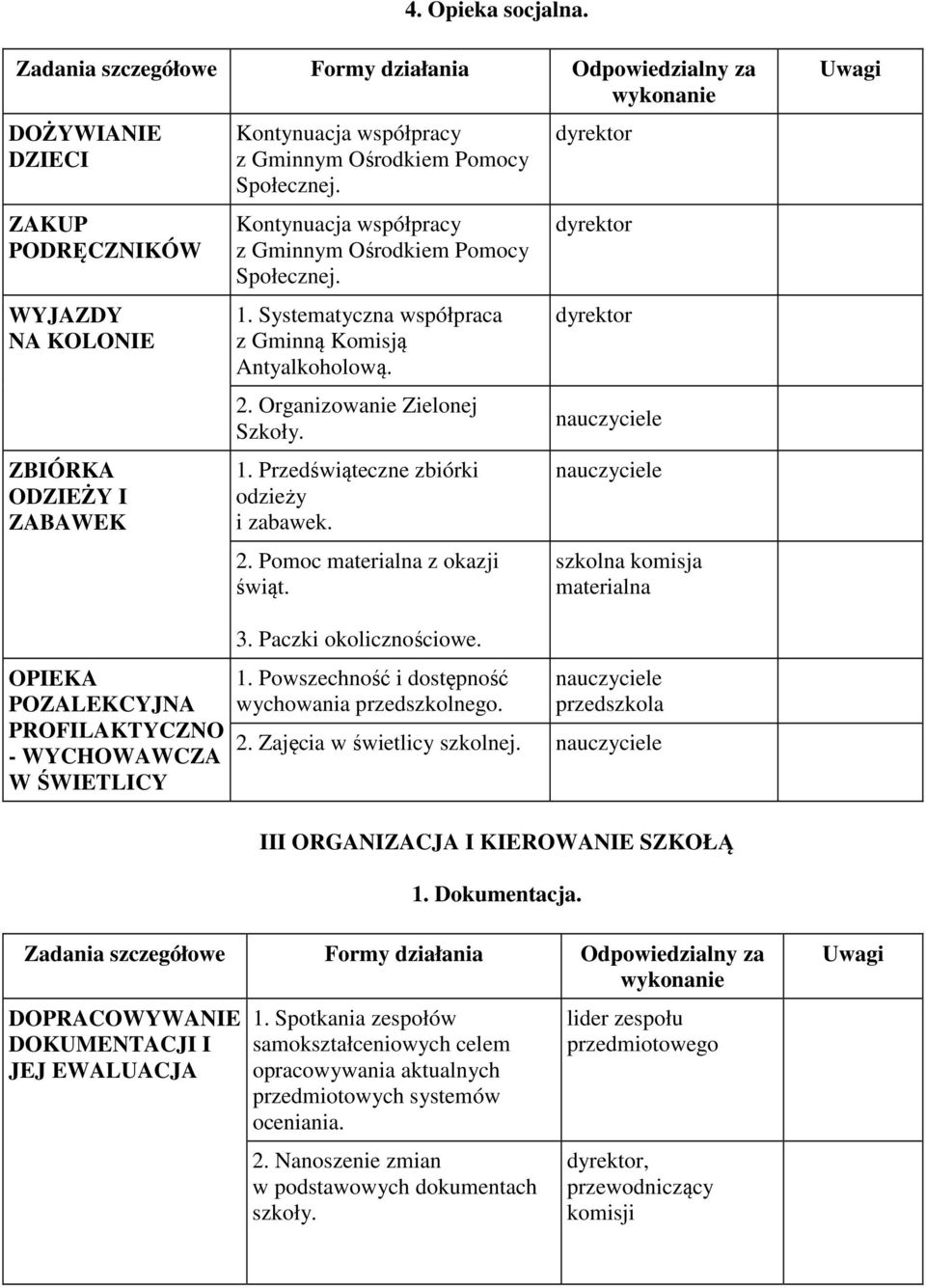 Społecznej. Kontynuacja współpracy z Gminnym Ośrodkiem Pomocy Społecznej. 1. Systematyczna współpraca z Gminną Komisją Antyalkoholową. 2. Organizowanie Zielonej Szkoły. 1. Przedświąteczne zbiórki odzieży i zabawek.