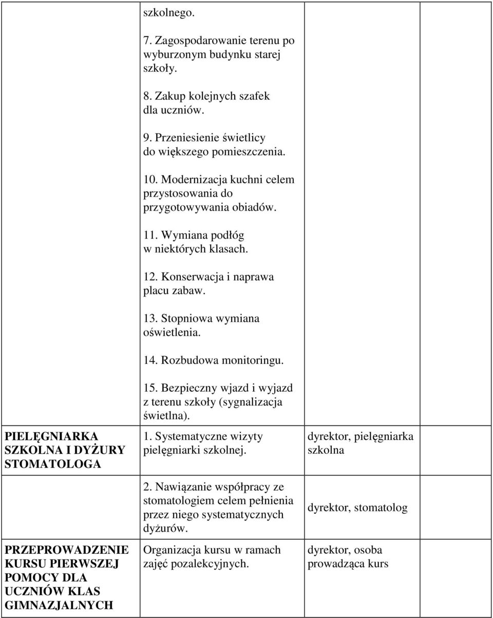 Wymiana podłóg w niektórych klasach. 12. Konserwacja i naprawa placu zabaw. 13. Stopniowa wymiana oświetlenia. 14. Rozbudowa monitoringu. 15.